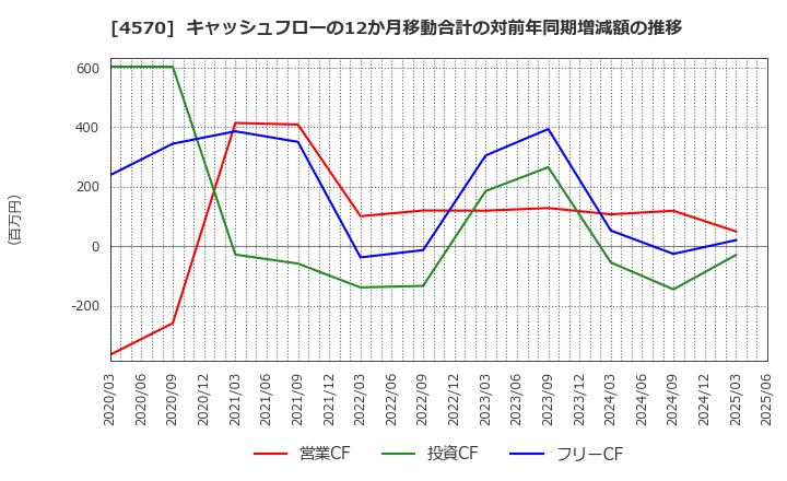 4570 (株)免疫生物研究所: キャッシュフローの12か月移動合計の対前年同期増減額の推移