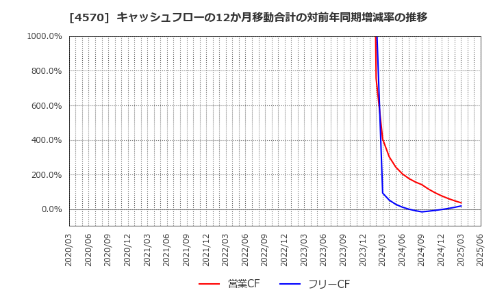 4570 (株)免疫生物研究所: キャッシュフローの12か月移動合計の対前年同期増減率の推移