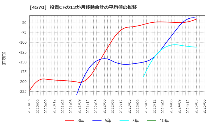 4570 (株)免疫生物研究所: 投資CFの12か月移動合計の平均値の推移