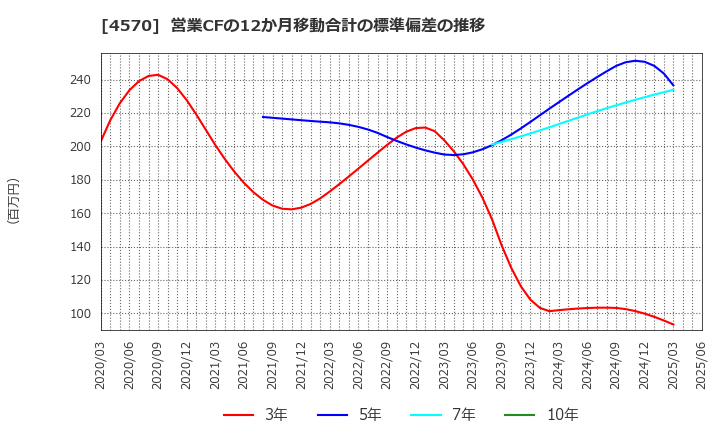 4570 (株)免疫生物研究所: 営業CFの12か月移動合計の標準偏差の推移