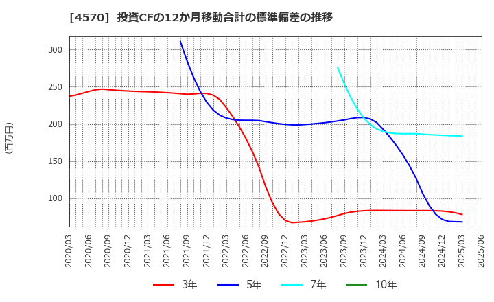 4570 (株)免疫生物研究所: 投資CFの12か月移動合計の標準偏差の推移