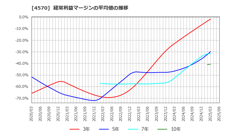 4570 (株)免疫生物研究所: 経常利益マージンの平均値の推移