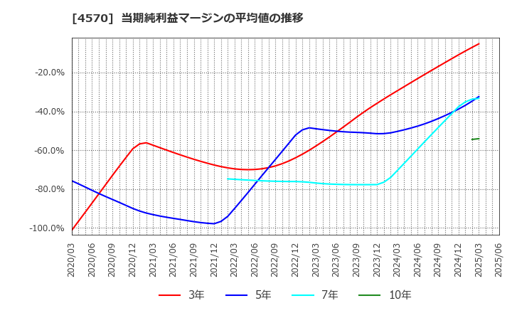 4570 (株)免疫生物研究所: 当期純利益マージンの平均値の推移