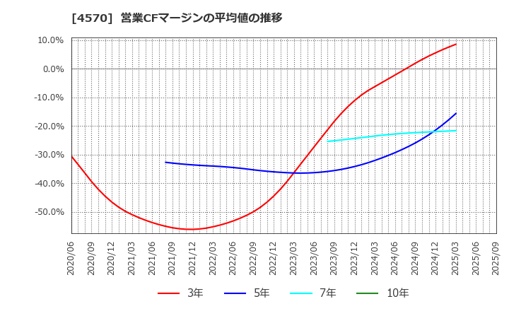 4570 (株)免疫生物研究所: 営業CFマージンの平均値の推移