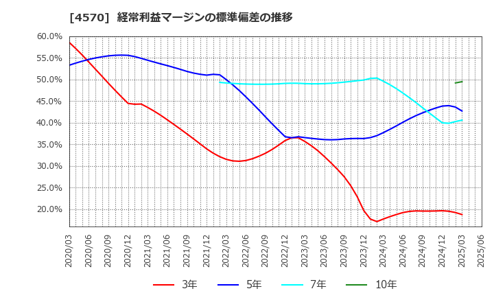 4570 (株)免疫生物研究所: 経常利益マージンの標準偏差の推移
