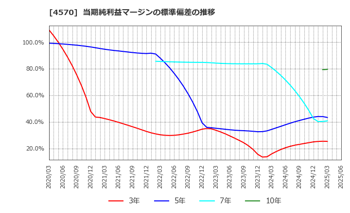 4570 (株)免疫生物研究所: 当期純利益マージンの標準偏差の推移