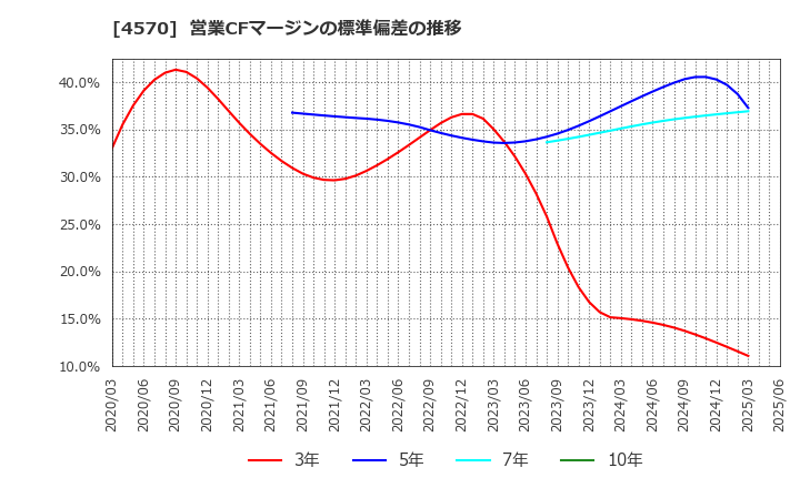 4570 (株)免疫生物研究所: 営業CFマージンの標準偏差の推移