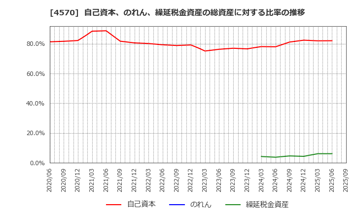 4570 (株)免疫生物研究所: 自己資本、のれん、繰延税金資産の総資産に対する比率の推移