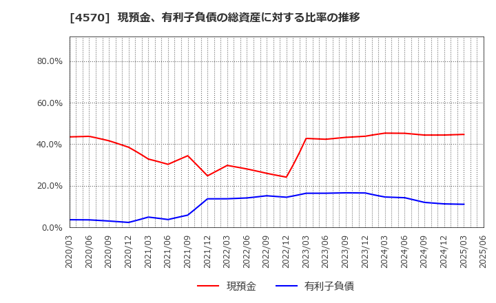 4570 (株)免疫生物研究所: 現預金、有利子負債の総資産に対する比率の推移