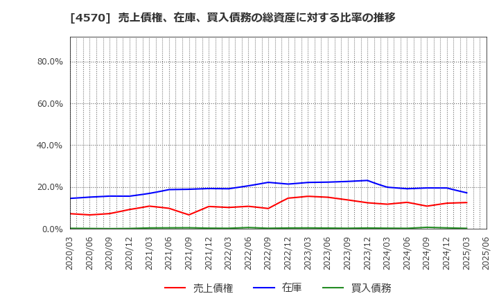 4570 (株)免疫生物研究所: 売上債権、在庫、買入債務の総資産に対する比率の推移