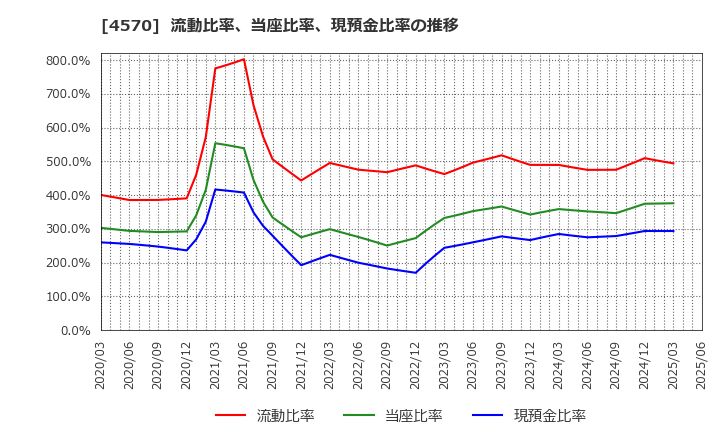 4570 (株)免疫生物研究所: 流動比率、当座比率、現預金比率の推移