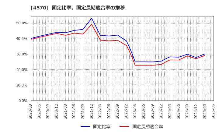 4570 (株)免疫生物研究所: 固定比率、固定長期適合率の推移