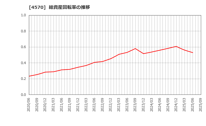 4570 (株)免疫生物研究所: 総資産回転率の推移