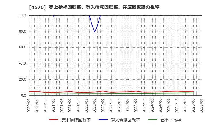 4570 (株)免疫生物研究所: 売上債権回転率、買入債務回転率、在庫回転率の推移