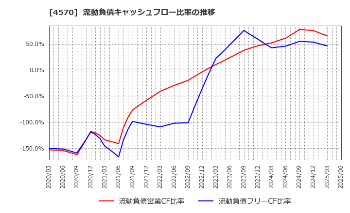 4570 (株)免疫生物研究所: 流動負債キャッシュフロー比率の推移
