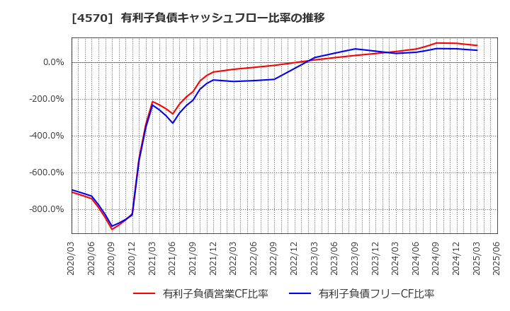 4570 (株)免疫生物研究所: 有利子負債キャッシュフロー比率の推移