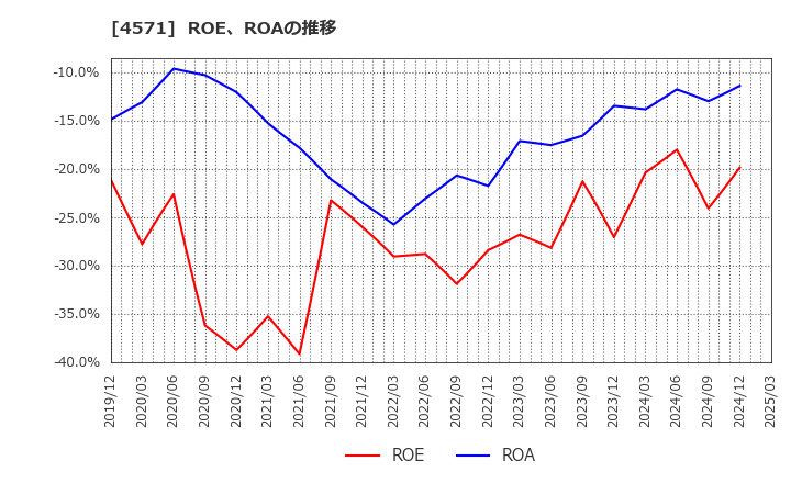 4571 ＮＡＮＯ　ＭＲＮＡ(株): ROE、ROAの推移