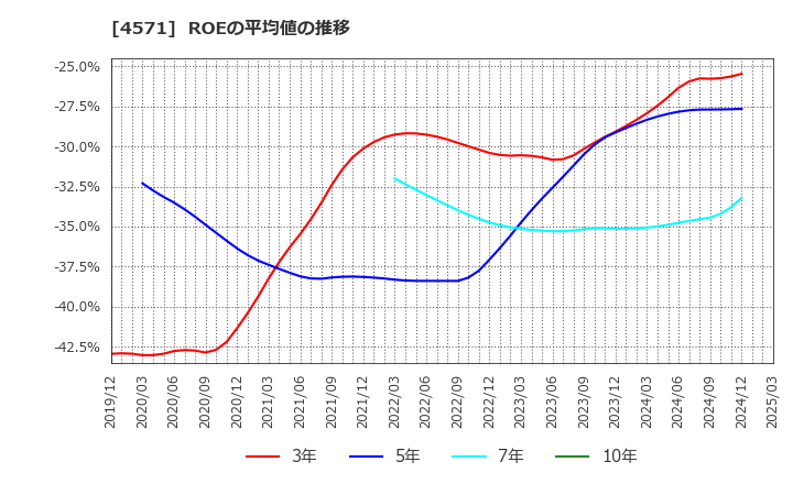 4571 ＮＡＮＯ　ＭＲＮＡ(株): ROEの平均値の推移