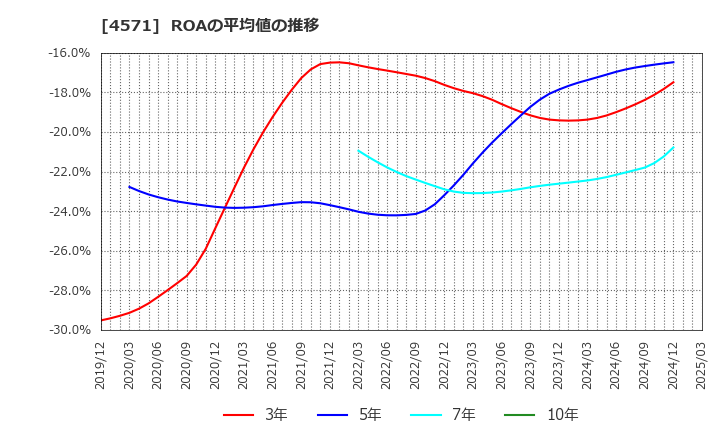 4571 ＮＡＮＯ　ＭＲＮＡ(株): ROAの平均値の推移
