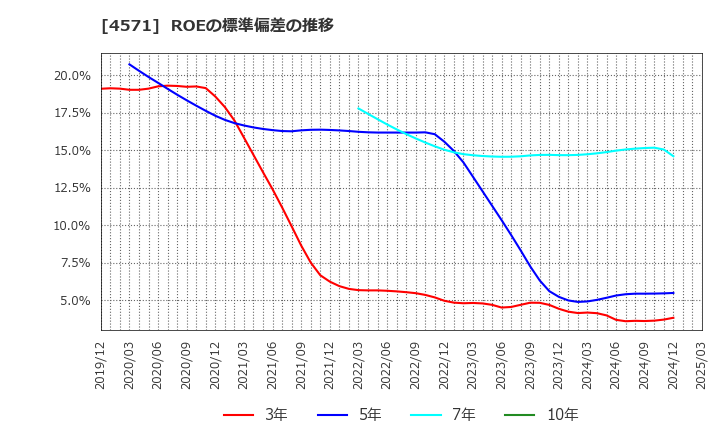 4571 ＮＡＮＯ　ＭＲＮＡ(株): ROEの標準偏差の推移