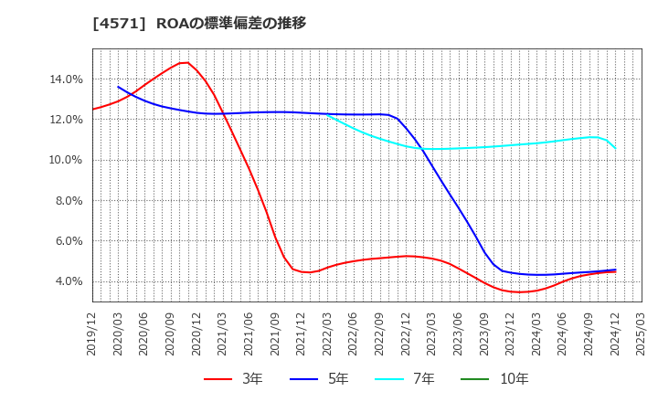 4571 ＮＡＮＯ　ＭＲＮＡ(株): ROAの標準偏差の推移
