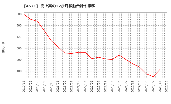 4571 ＮＡＮＯ　ＭＲＮＡ(株): 売上高の12か月移動合計の推移