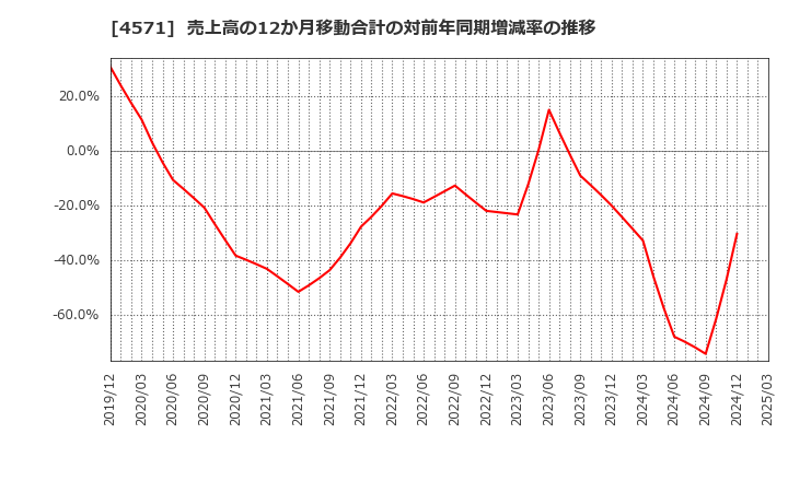 4571 ＮＡＮＯ　ＭＲＮＡ(株): 売上高の12か月移動合計の対前年同期増減率の推移