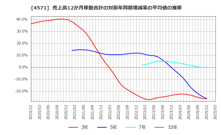 4571 ＮＡＮＯ　ＭＲＮＡ(株): 売上高12か月移動合計の対前年同期増減率の平均値の推移