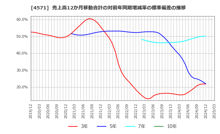 4571 ＮＡＮＯ　ＭＲＮＡ(株): 売上高12か月移動合計の対前年同期増減率の標準偏差の推移