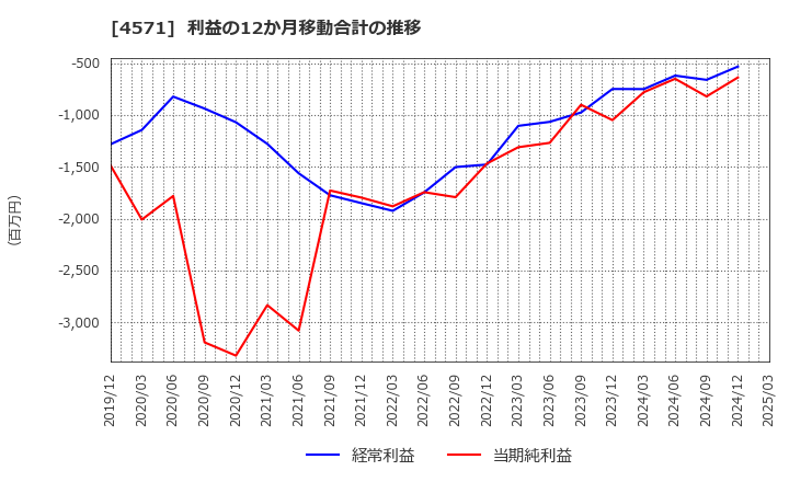 4571 ＮＡＮＯ　ＭＲＮＡ(株): 利益の12か月移動合計の推移