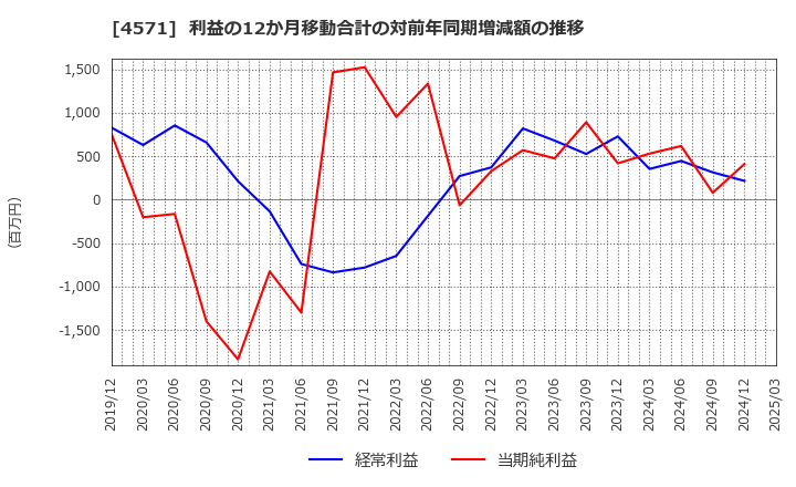 4571 ＮＡＮＯ　ＭＲＮＡ(株): 利益の12か月移動合計の対前年同期増減額の推移