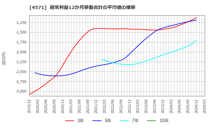 4571 ＮＡＮＯ　ＭＲＮＡ(株): 経常利益12か月移動合計の平均値の推移