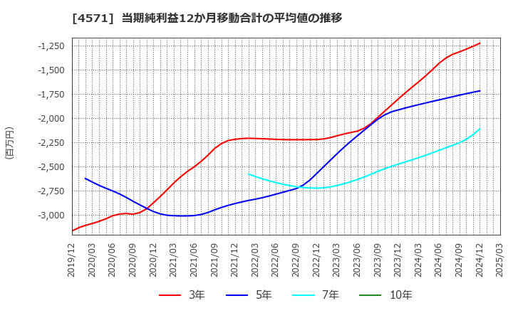 4571 ＮＡＮＯ　ＭＲＮＡ(株): 当期純利益12か月移動合計の平均値の推移