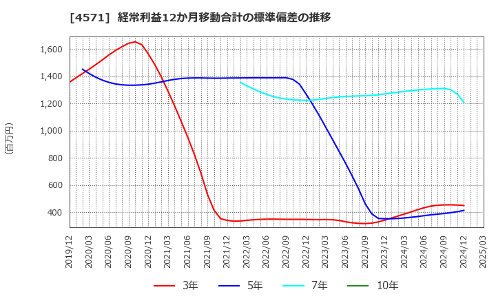 4571 ＮＡＮＯ　ＭＲＮＡ(株): 経常利益12か月移動合計の標準偏差の推移