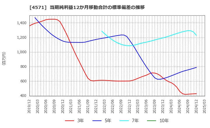 4571 ＮＡＮＯ　ＭＲＮＡ(株): 当期純利益12か月移動合計の標準偏差の推移