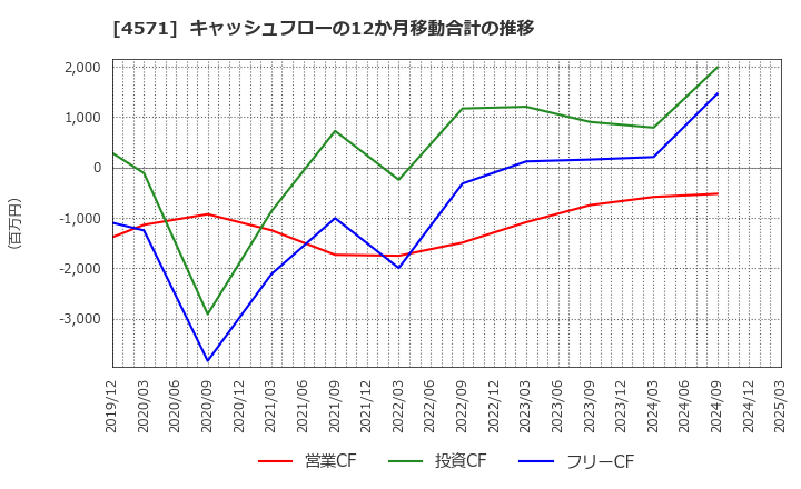 4571 ＮＡＮＯ　ＭＲＮＡ(株): キャッシュフローの12か月移動合計の推移