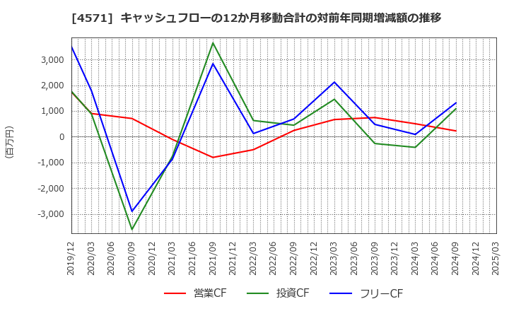 4571 ＮＡＮＯ　ＭＲＮＡ(株): キャッシュフローの12か月移動合計の対前年同期増減額の推移