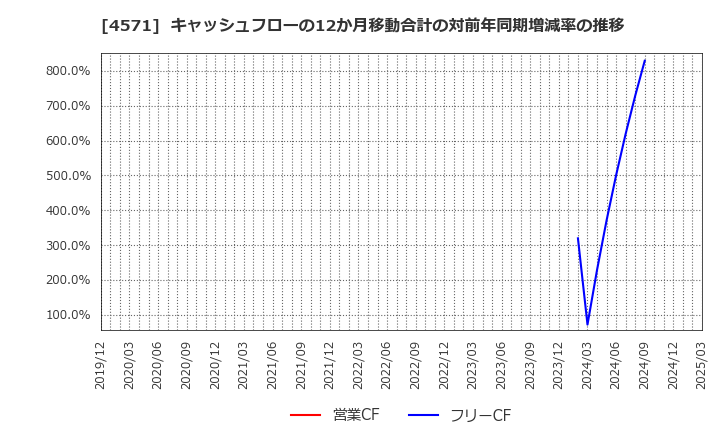 4571 ＮＡＮＯ　ＭＲＮＡ(株): キャッシュフローの12か月移動合計の対前年同期増減率の推移