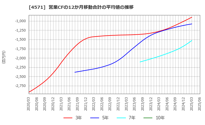 4571 ＮＡＮＯ　ＭＲＮＡ(株): 営業CFの12か月移動合計の平均値の推移
