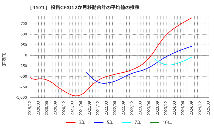 4571 ＮＡＮＯ　ＭＲＮＡ(株): 投資CFの12か月移動合計の平均値の推移