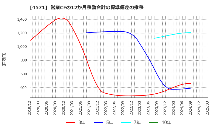 4571 ＮＡＮＯ　ＭＲＮＡ(株): 営業CFの12か月移動合計の標準偏差の推移