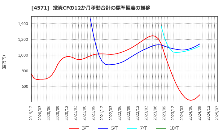 4571 ＮＡＮＯ　ＭＲＮＡ(株): 投資CFの12か月移動合計の標準偏差の推移
