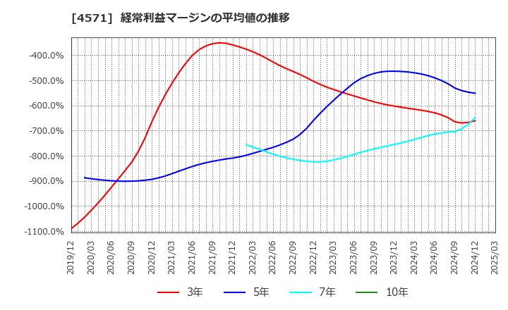 4571 ＮＡＮＯ　ＭＲＮＡ(株): 経常利益マージンの平均値の推移