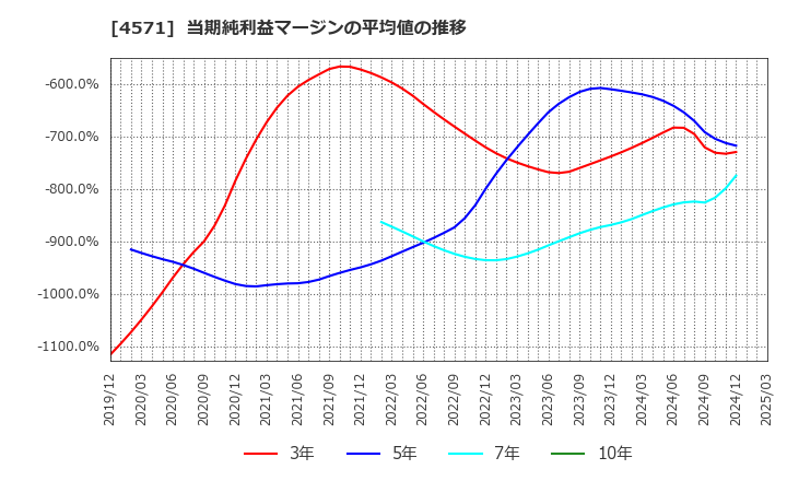 4571 ＮＡＮＯ　ＭＲＮＡ(株): 当期純利益マージンの平均値の推移