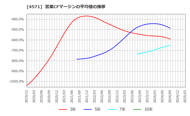 4571 ＮＡＮＯ　ＭＲＮＡ(株): 営業CFマージンの平均値の推移