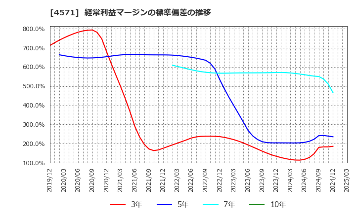 4571 ＮＡＮＯ　ＭＲＮＡ(株): 経常利益マージンの標準偏差の推移