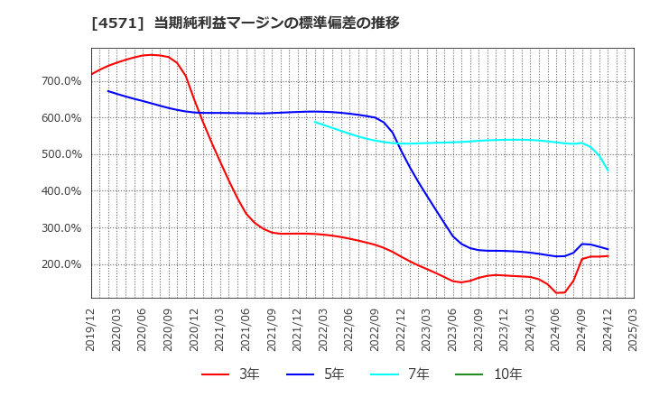 4571 ＮＡＮＯ　ＭＲＮＡ(株): 当期純利益マージンの標準偏差の推移
