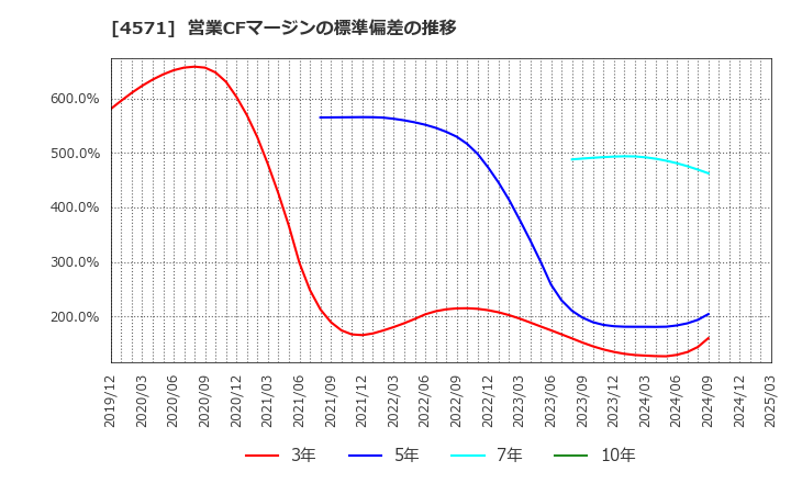 4571 ＮＡＮＯ　ＭＲＮＡ(株): 営業CFマージンの標準偏差の推移