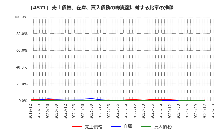 4571 ＮＡＮＯ　ＭＲＮＡ(株): 売上債権、在庫、買入債務の総資産に対する比率の推移