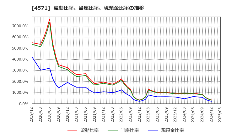 4571 ＮＡＮＯ　ＭＲＮＡ(株): 流動比率、当座比率、現預金比率の推移